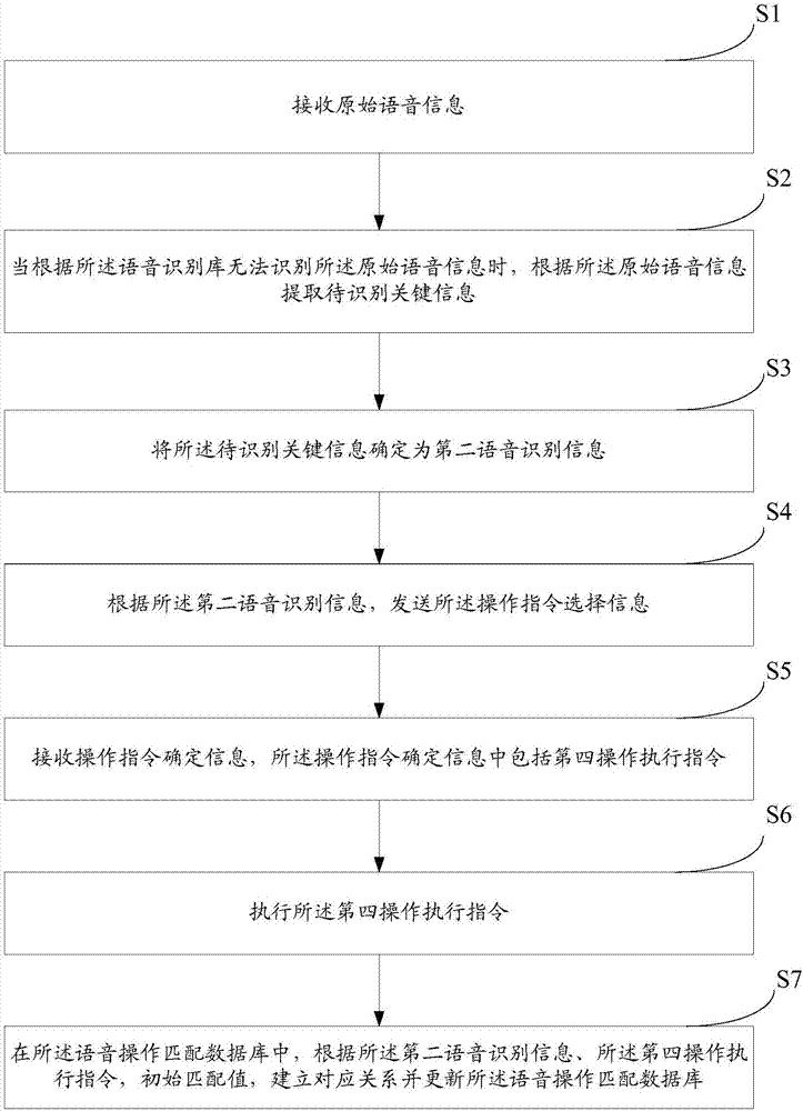 Speech control method and system
