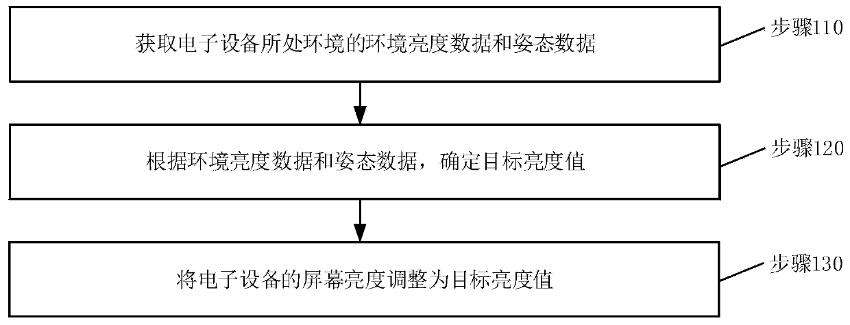 Screen brightness adjusting method and device, electronic equipment and storage medium