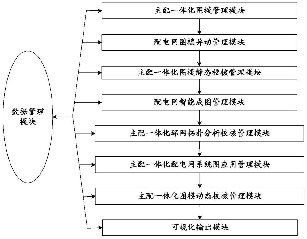 Power distribution network graph model checking management system and method thereof