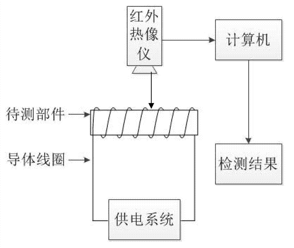 Thermal barrier coating part electromagnetic eddy current thermal imaging non-destructive detection system and detection method thereof