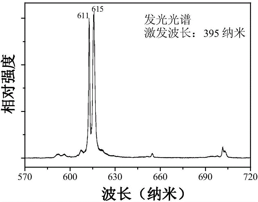 Molybdate-based red phosphor powder for white LED and preparation method thereof