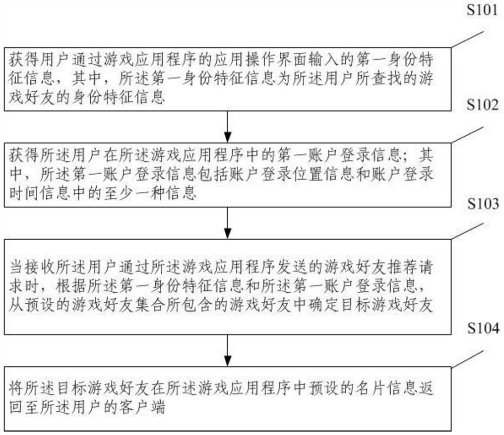 Game friend recommendation method and device based on game application program