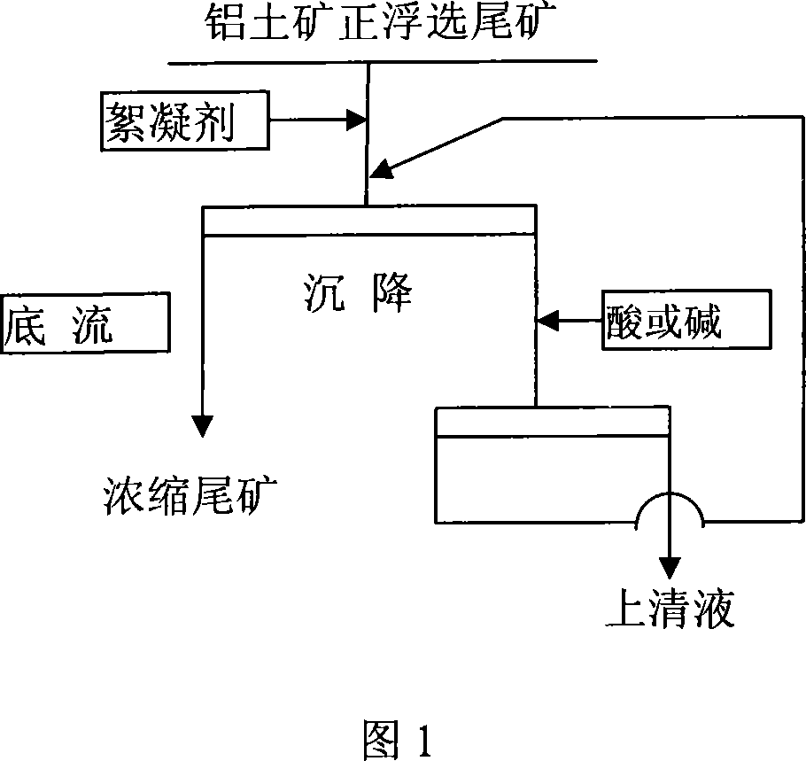 Deposition dehydrating method for processing concentrate or tailing by bauxite