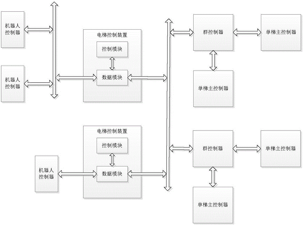 Elevator control device for group controllers