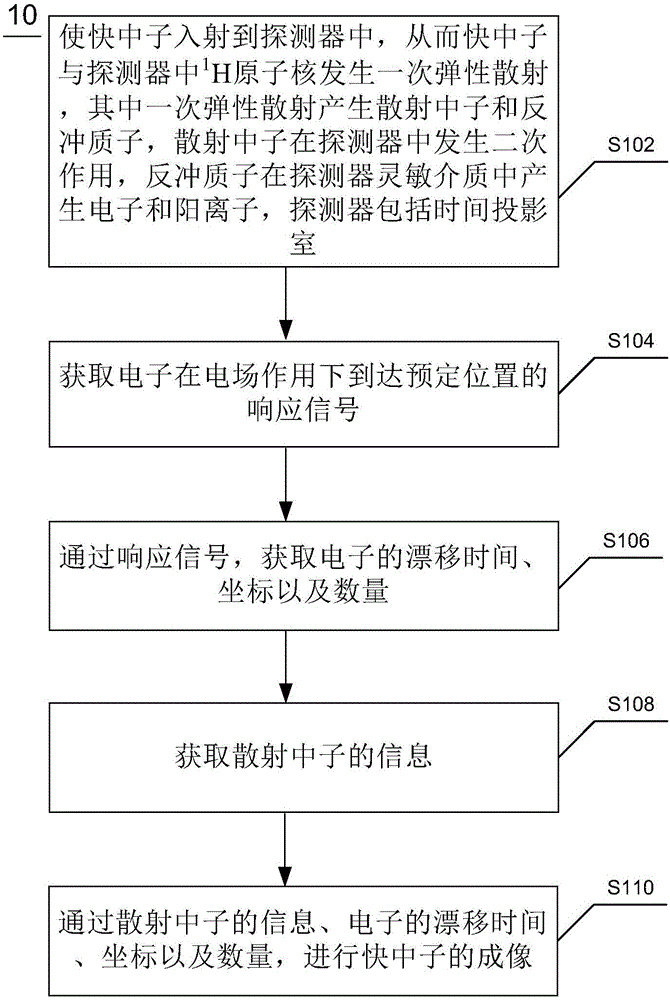 Method for imaging of fast neutrons, and detection system