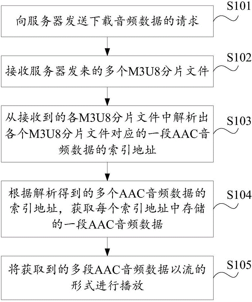 Audio data playing method and device