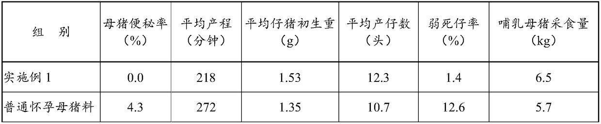 High-fiber sow feed capable of tranquilizing spirit and protecting fetus and preparation method thereof