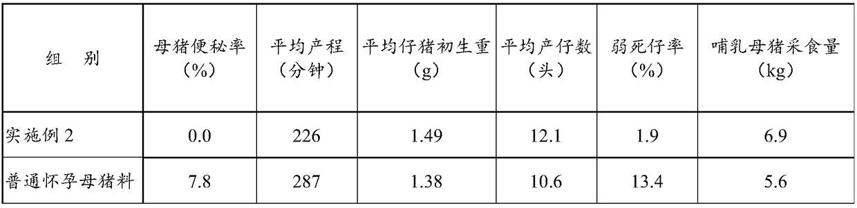 High-fiber sow feed capable of tranquilizing spirit and protecting fetus and preparation method thereof