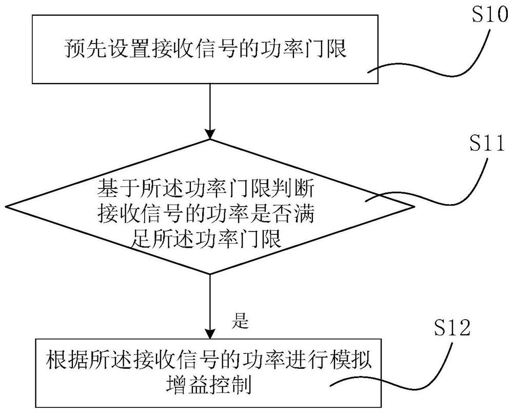 Automatic gain control method and device, receiver and ultra-wideband communication system