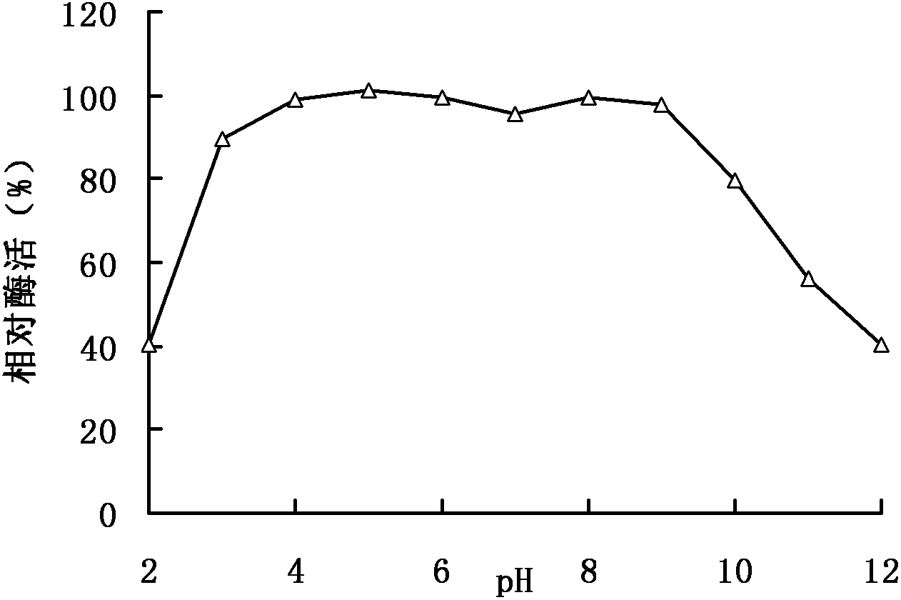 A kind of feed pectinase pla and its gene and application