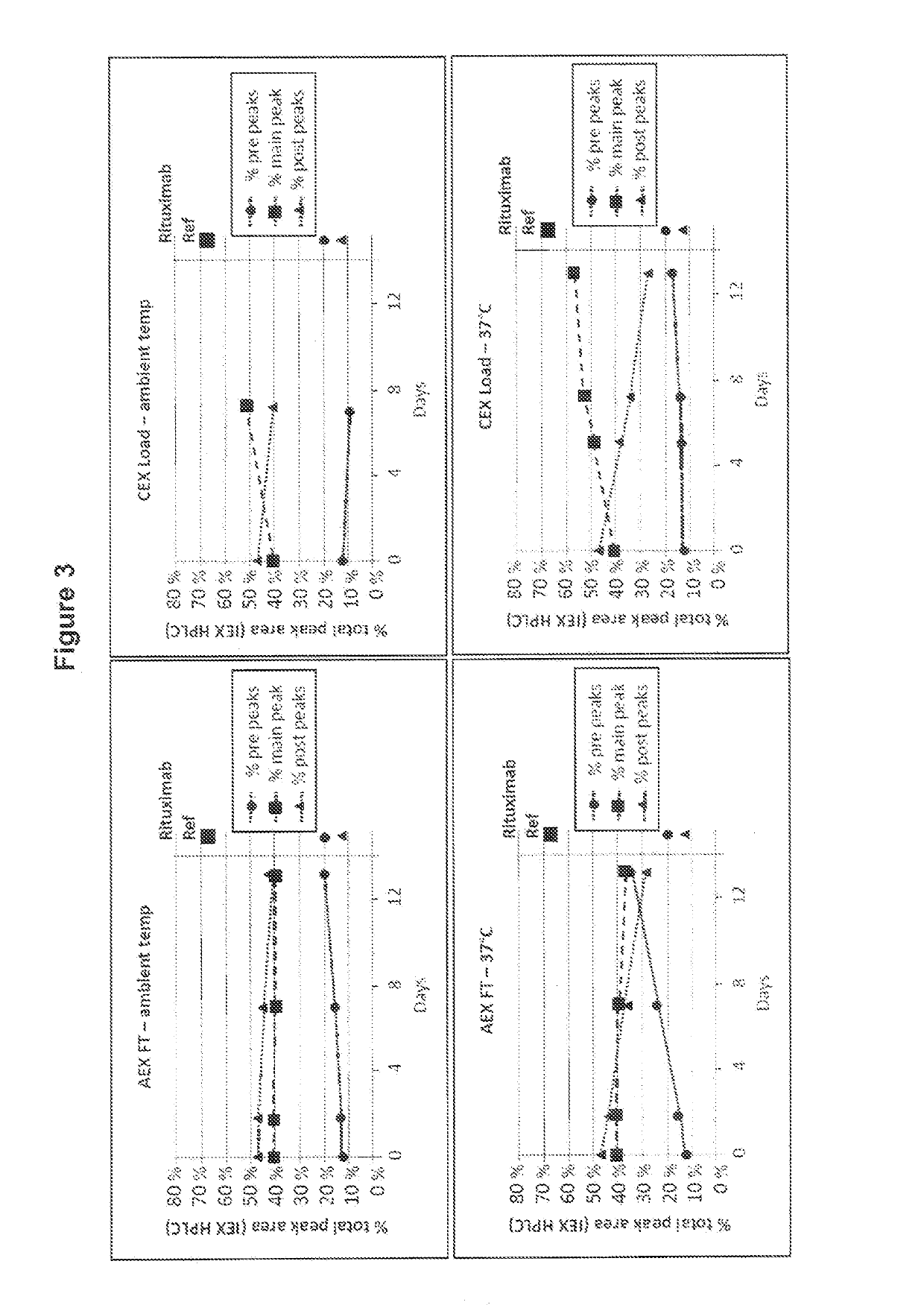 Method for increasing pyro-glutamic acid formation of a protein