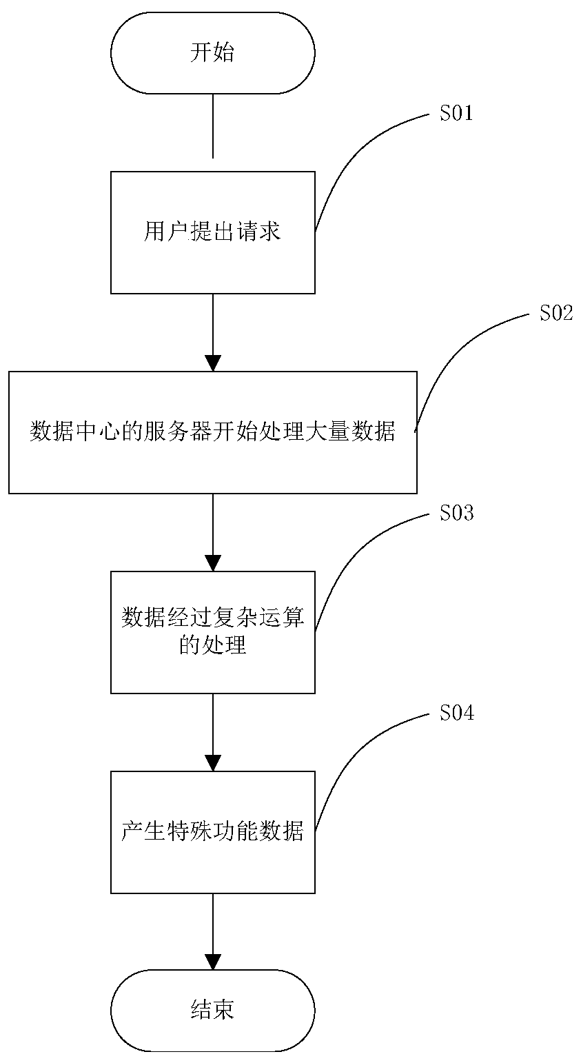 Method for storing special function data by using last-level hybrid cache