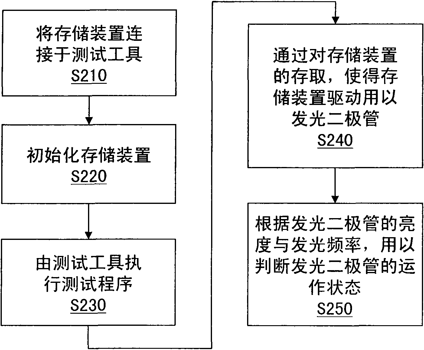 Test method of light emitting diode of storage device and test tool thereof