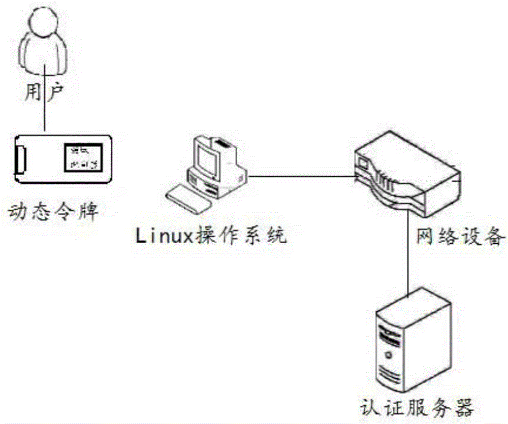 Identity authentication method and system for linux operating system