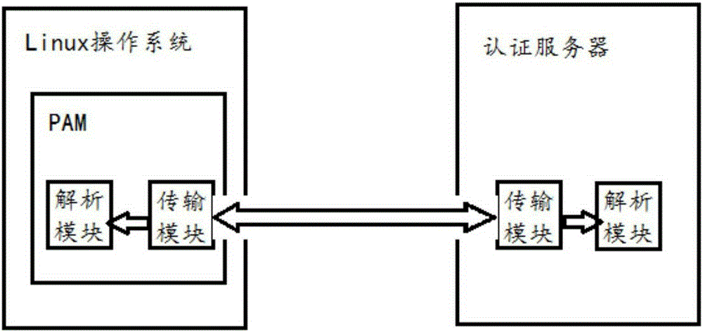 Identity authentication method and system for linux operating system