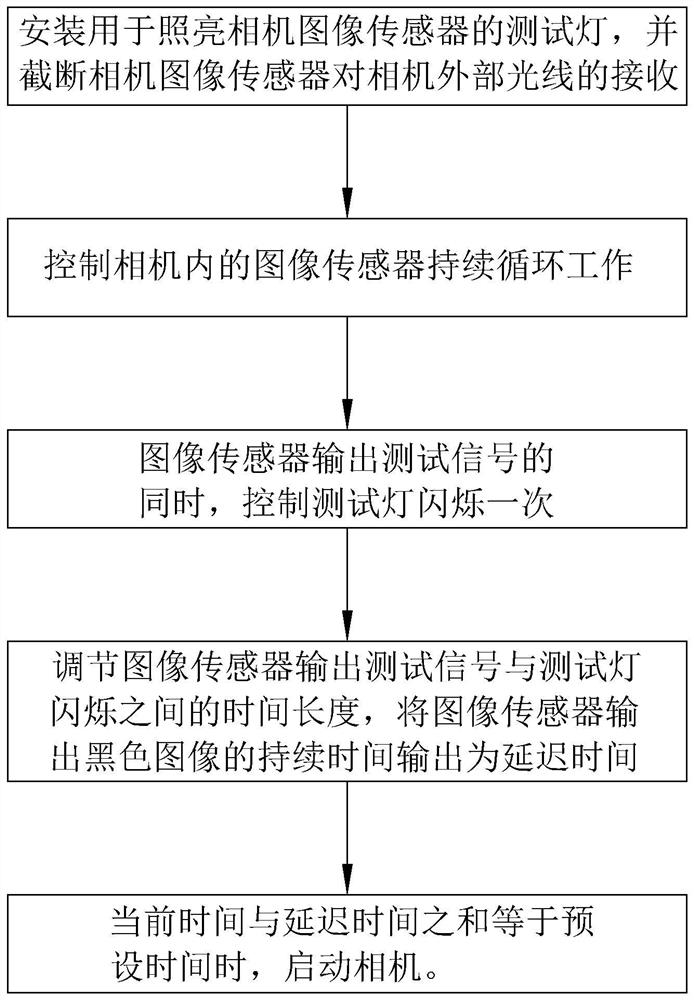 A Time-Domain Synchronization Method for Cameras