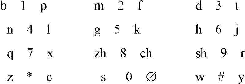 A Chinese character input method