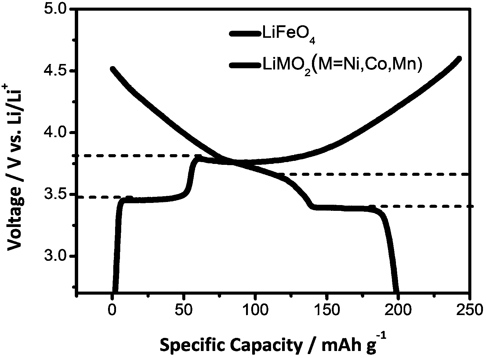Method for preparing lithium iron phosphate and lithium nickel cobalt manganese oxide composite cathode material
