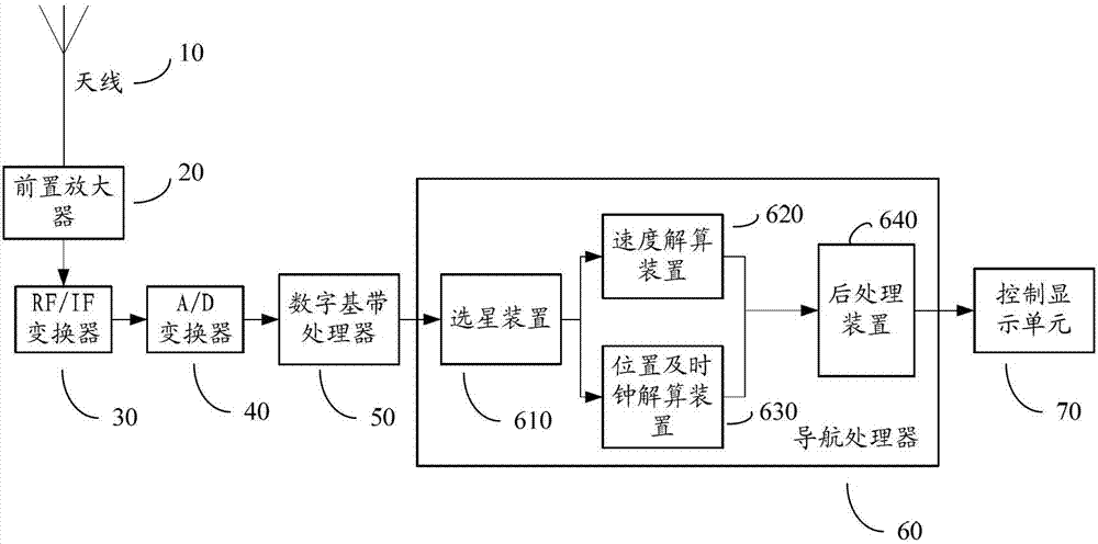 Carrier frequency detection method and device for GPS satellite and GPS receiver