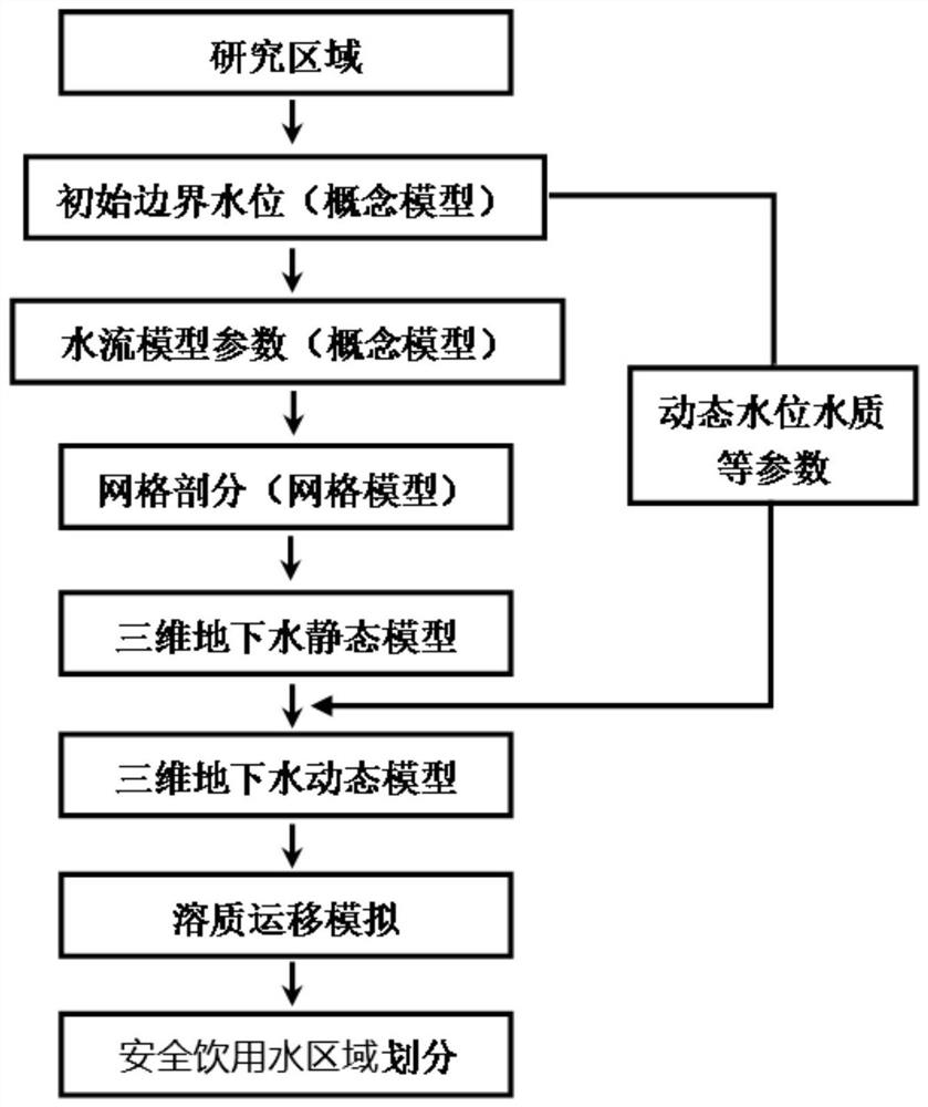 Safe drinking water area determination method for three-dimensional dynamic groundwater pollution simulation based on Modflow model