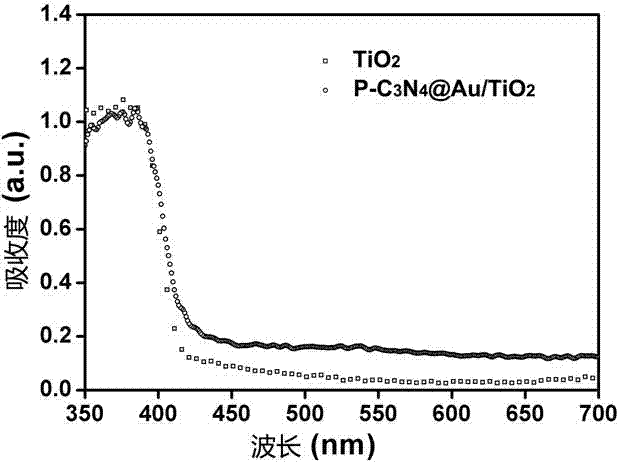 Gold-modified phosphorus-doped carbon nitride composite material modified titanium dioxide photoelectrode and preparation method and application thereof