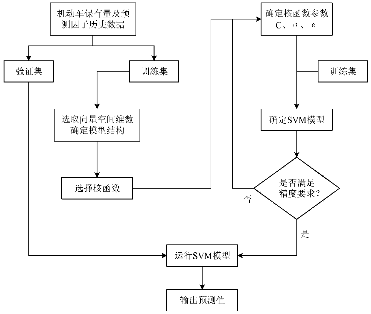 County urban motor vehicle ownership prediction method based on support vector machine