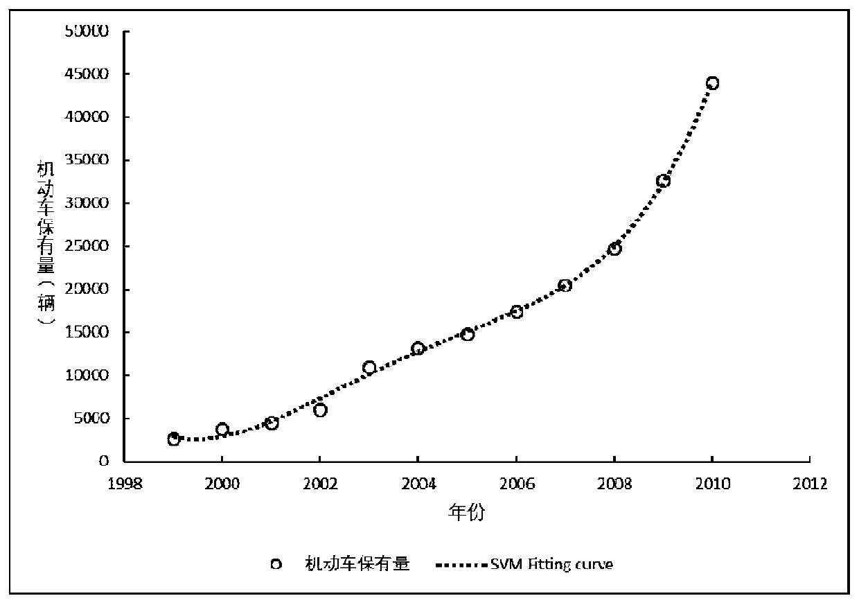 County urban motor vehicle ownership prediction method based on support vector machine