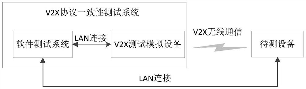 A v2x protocol conformance testing method, device and system