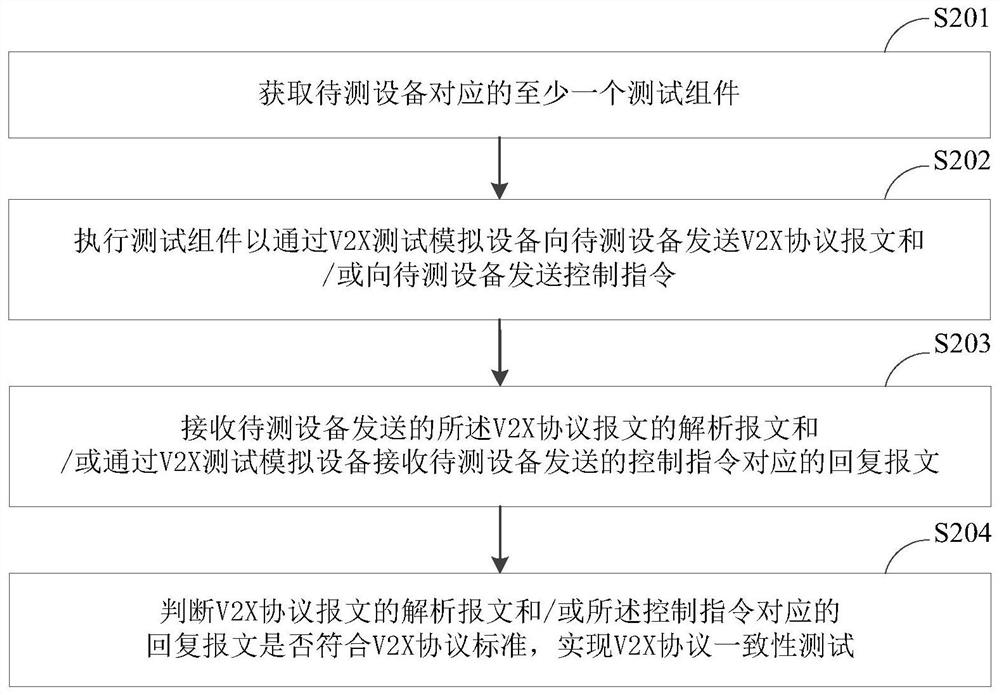 A v2x protocol conformance testing method, device and system