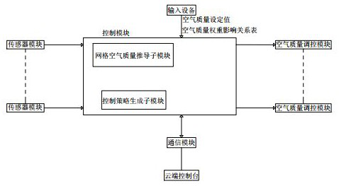 A control system and method for automatically balancing closed-loop air quality in a laboratory