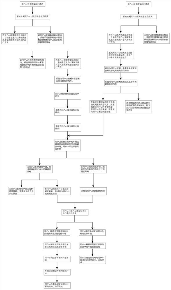 A dispatching system and method for transfer and connection between shared cars and rail transit