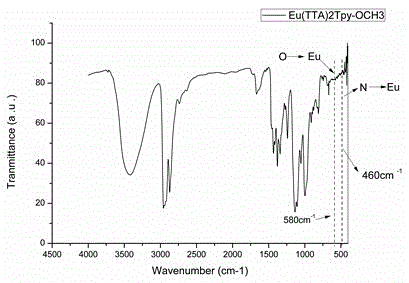 A kind of rare earth europium complex and preparation method of europium red light transparent film based on pvb matrix