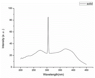 A kind of rare earth europium complex and preparation method of europium red light transparent film based on pvb matrix