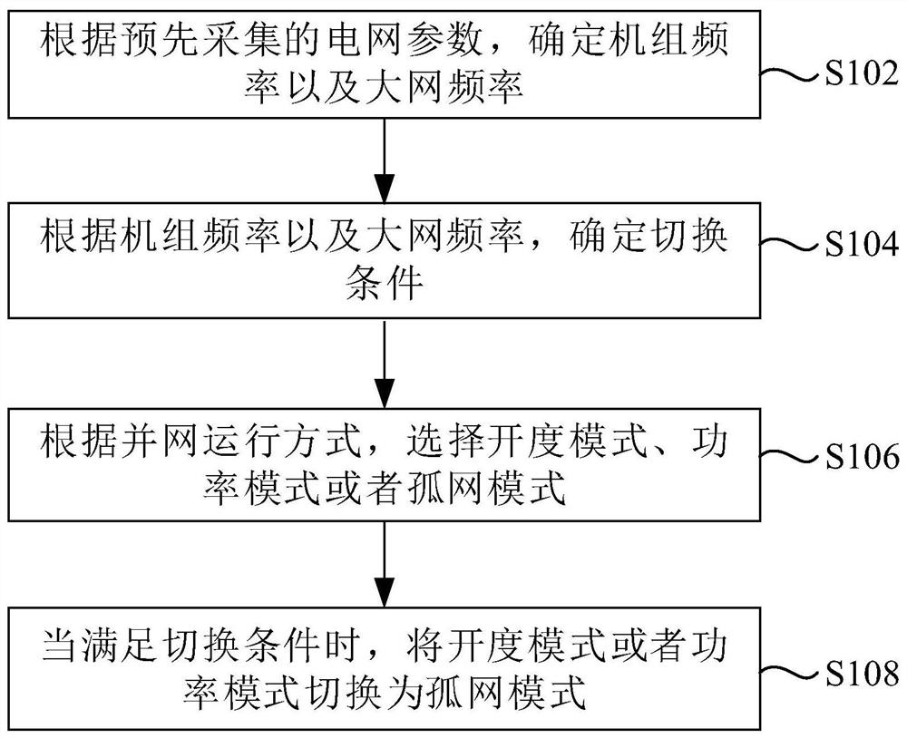 Multi-mode switching hydroelectric generating set speed regulation system control method and system