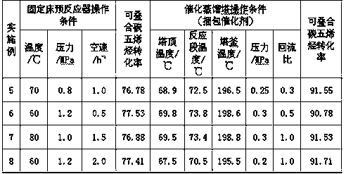 C5/C6 olefin polymerization catalysis technology method of light gasoline