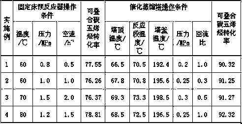 C5/C6 olefin polymerization catalysis technology method of light gasoline