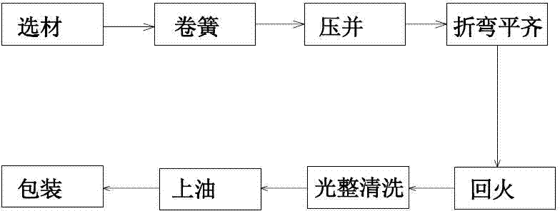 Processing technology for exhaust pipe sealing ring