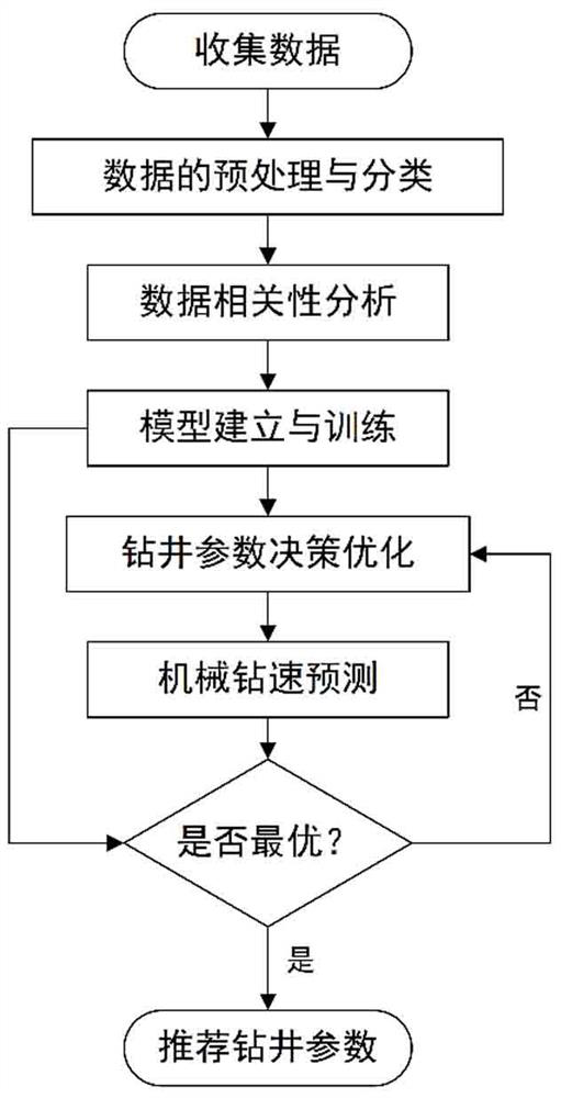 A Prediction and Optimization Method of Oil and Gas Drilling ROP Based on Cart Algorithm