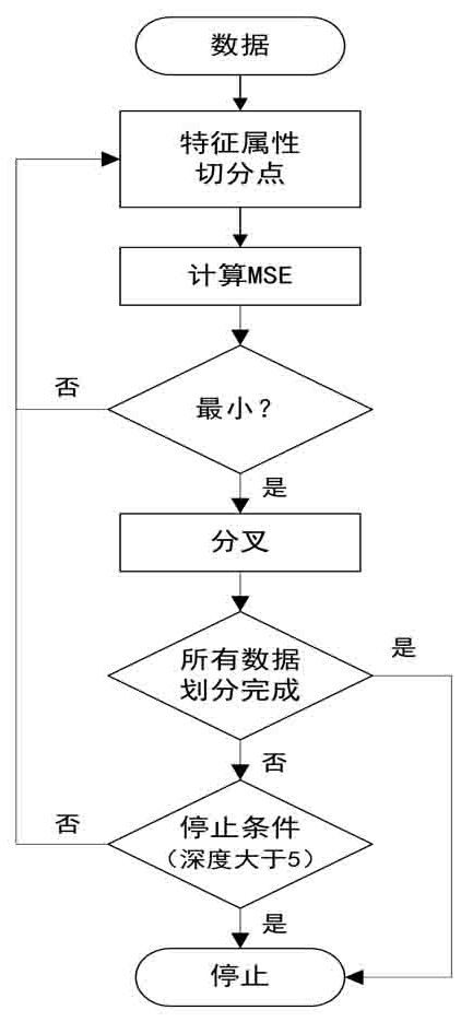 A Prediction and Optimization Method of Oil and Gas Drilling ROP Based on Cart Algorithm