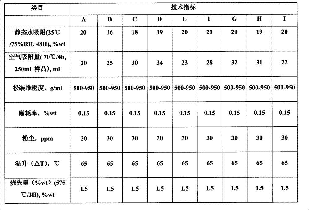 Spherical calcium oxide adsorbent and preparation method thereof