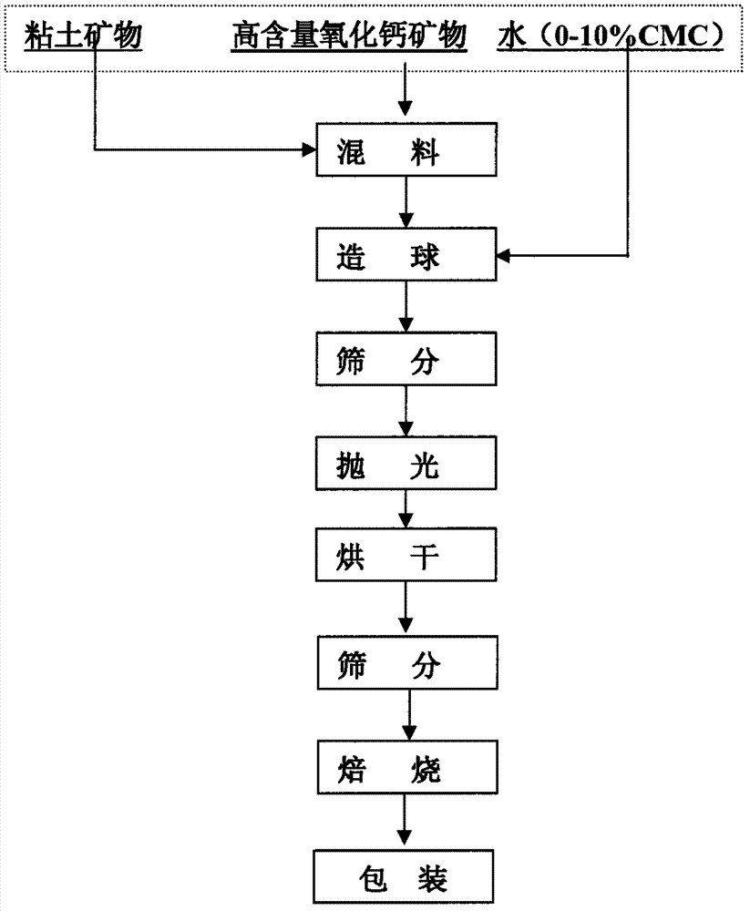 Spherical calcium oxide adsorbent and preparation method thereof