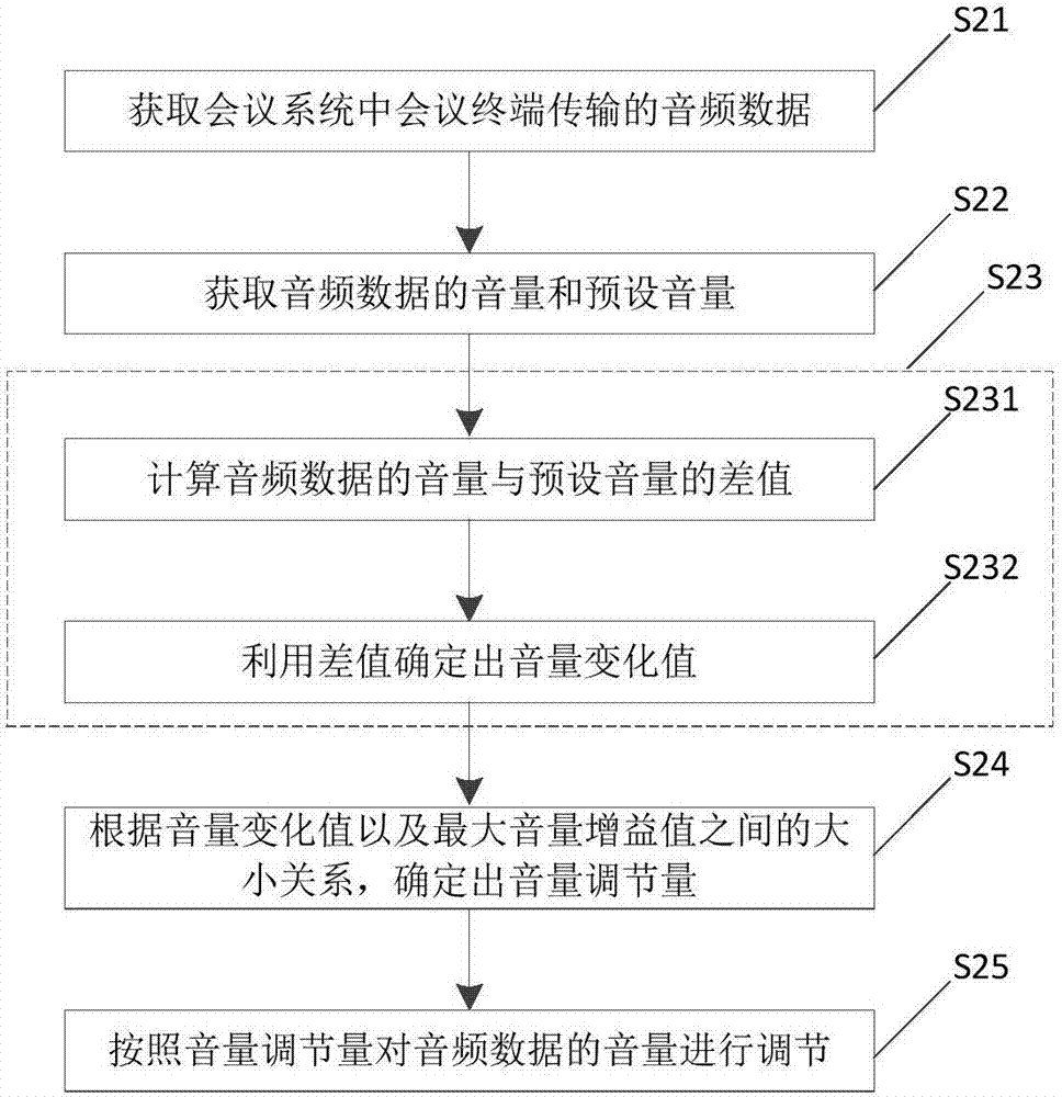 Volume adjustment method and device of conference system
