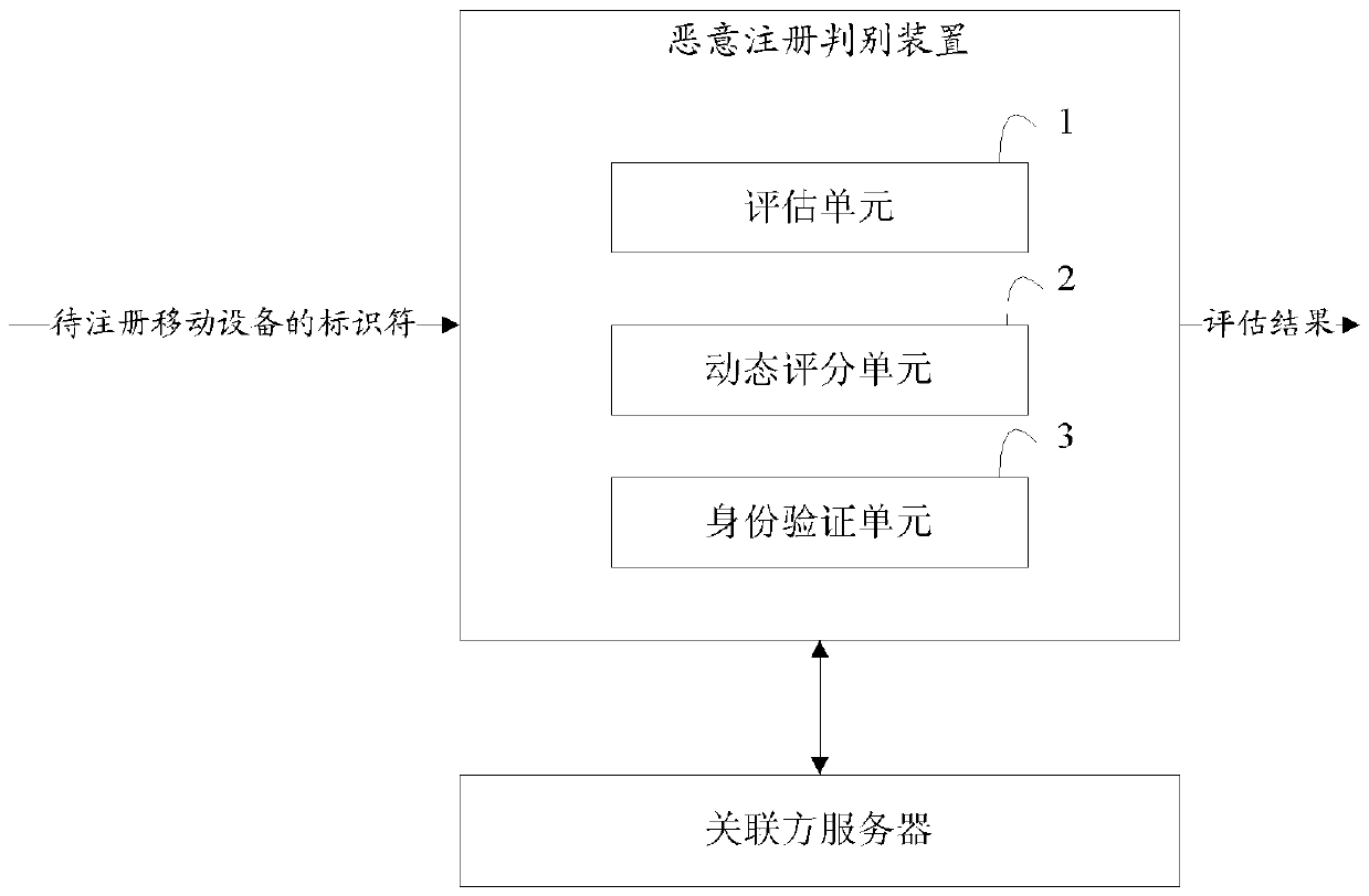 Method and device for preventing malicious registration of mobile equipment