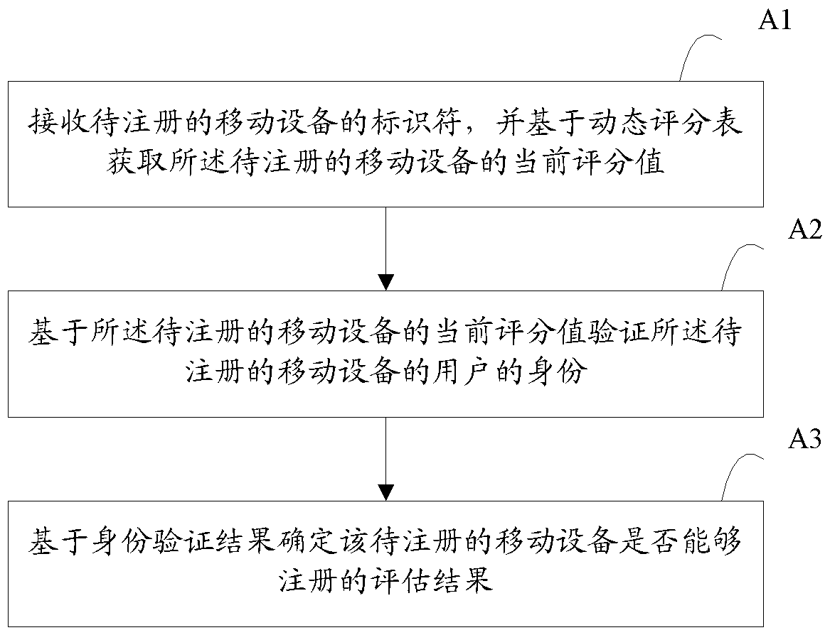 Method and device for preventing malicious registration of mobile equipment