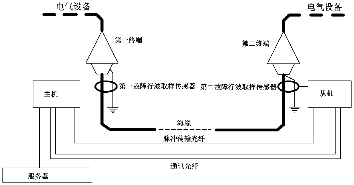 Submarine cable fault ranging system and method based on optical fiber pulse transmission