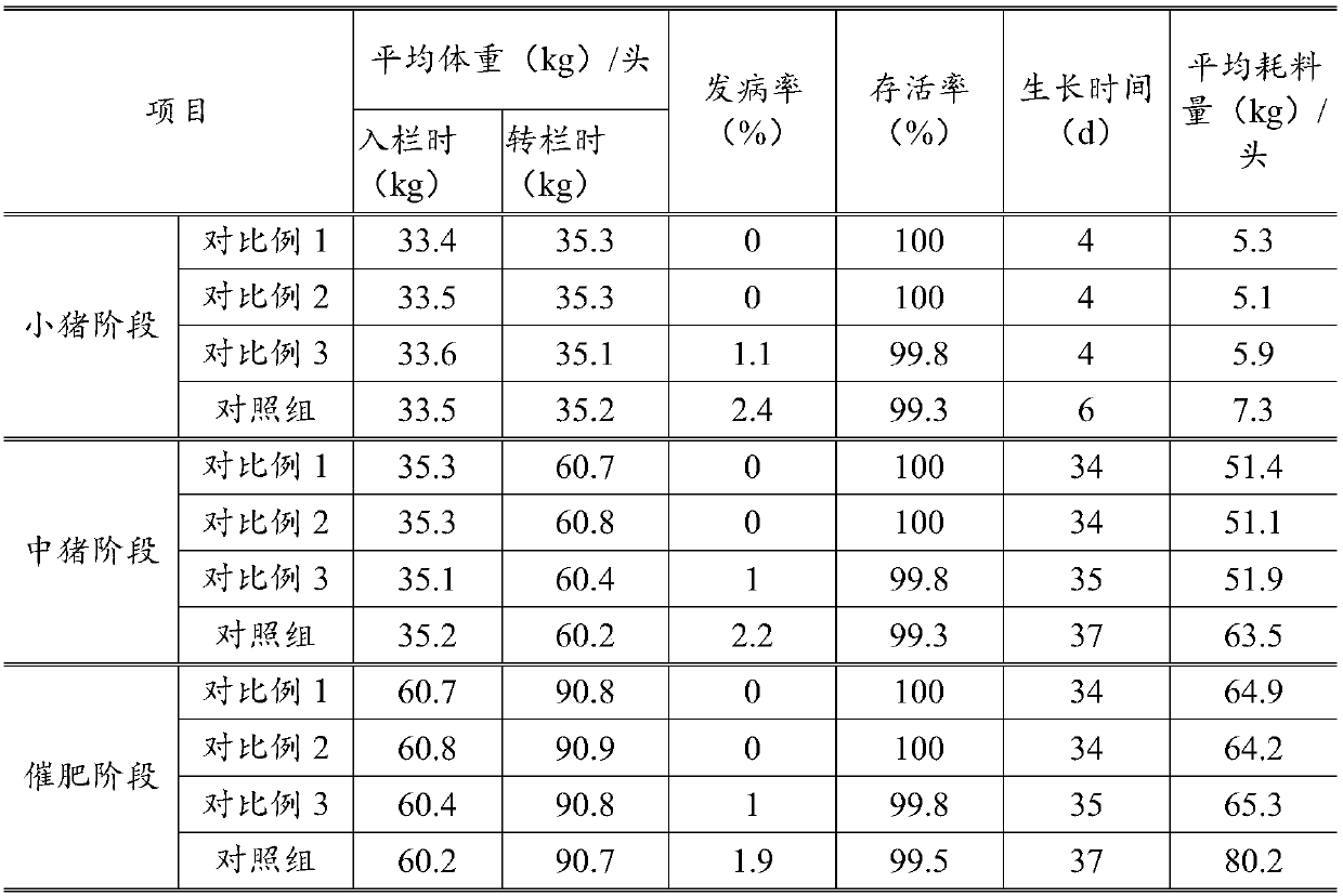Amino acid microorganism feed for pigs and production method of feed