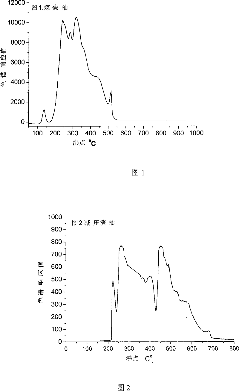 Method for measuring boilling point distribution of coal and rock oil deriving heavy oil products with liquid phase chromatography