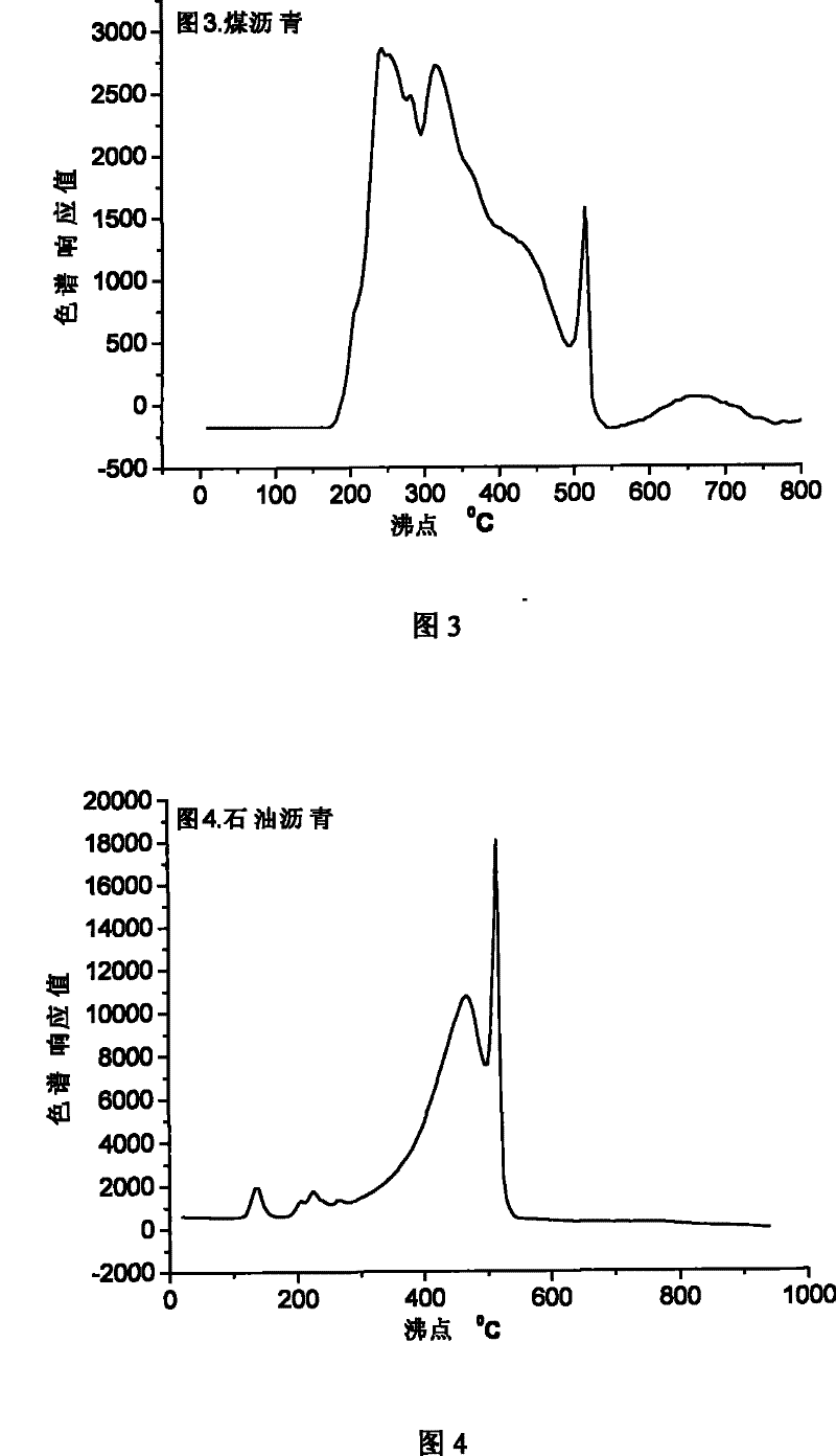 Method for measuring boilling point distribution of coal and rock oil deriving heavy oil products with liquid phase chromatography