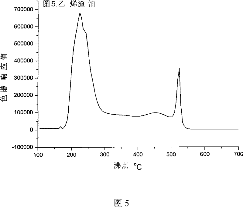 Method for measuring boilling point distribution of coal and rock oil deriving heavy oil products with liquid phase chromatography