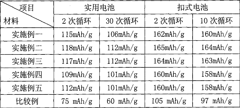Method for preparing lithium ion battery anode material lithium iron phosphate
